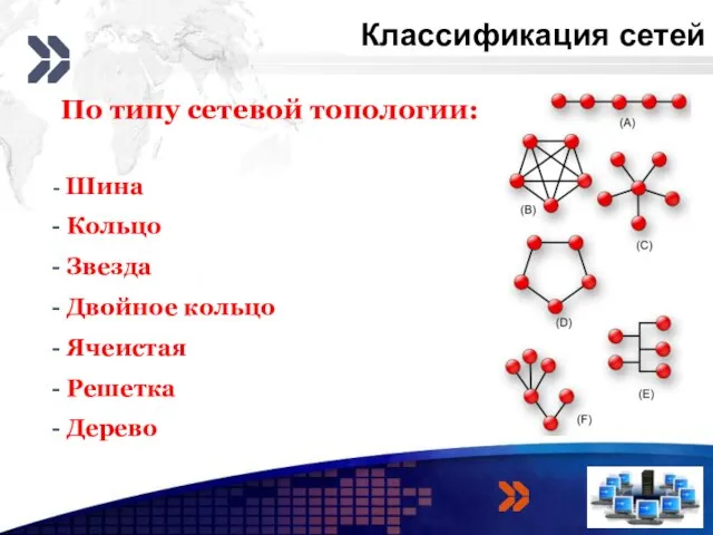 Классификация сетей 3 4 По типу сетевой топологии: Шина Кольцо Звезда Двойное кольцо Ячеистая Решетка Дерево