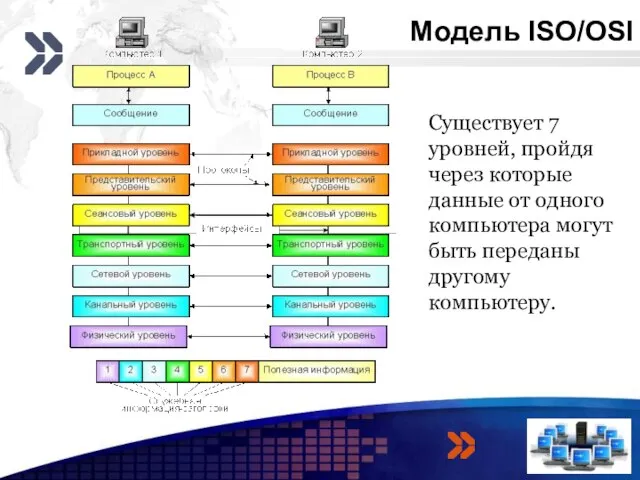 Модель ISO/OSI 3 4 Существует 7 уровней, пройдя через которые данные от
