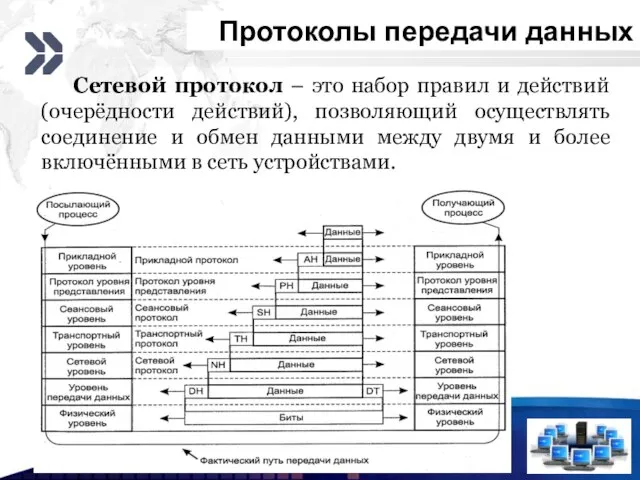 Протоколы передачи данных 3 4 Сетевой протокол – это набор правил и