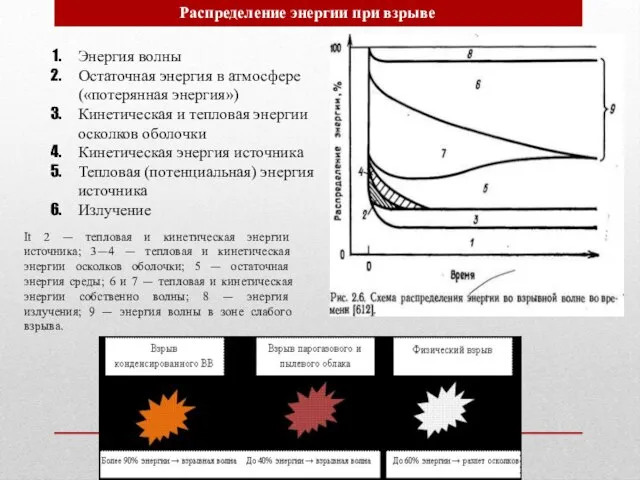 Распределение энергии при взрыве Энергия волны Остаточная энергия в атмосфере («потерянная энергия»)