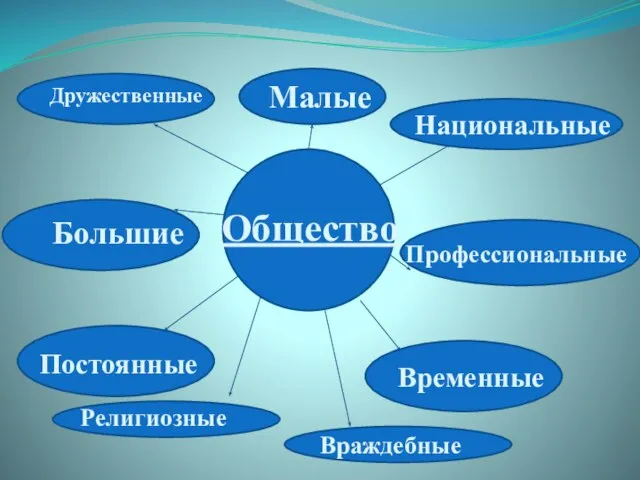 Общество Большие Малые Временные Постоянные Национальные Профессиональные Дружественные Религиозные Враждебные