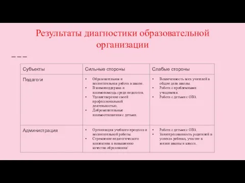 Результаты диагностики образовательной организации