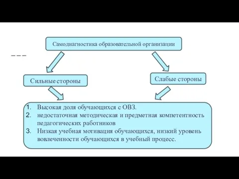 Самодиагностика образовательной организации Сильные стороны Слабые стороны Высокая доля обучающихся с ОВЗ.