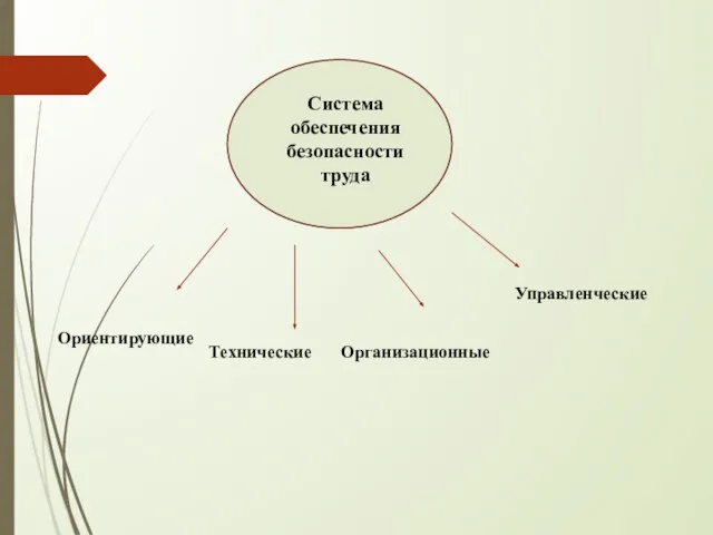 Система обеспечения безопасности труда Ориентирующие Технические Организационные Управленческие