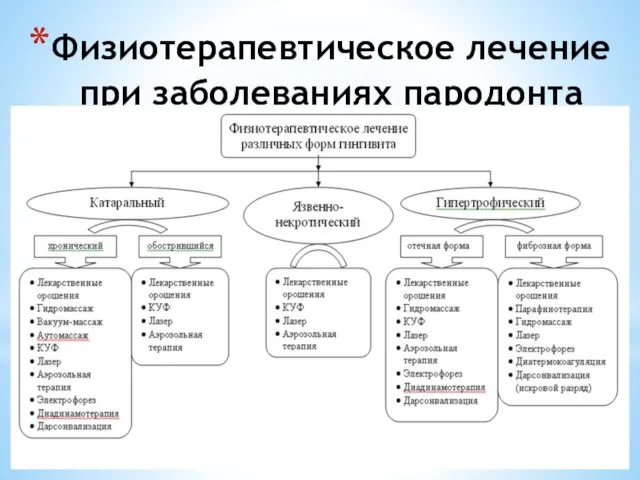 Физиотерапевтическое лечение при заболеваниях пародонта