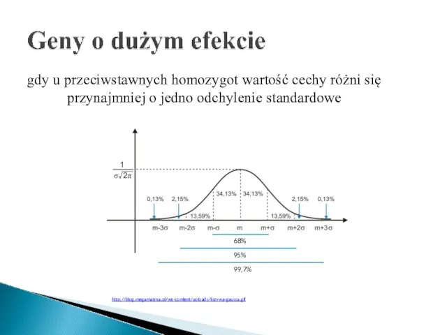 http://blog.megamatma.pl/wp-content/uploads/krzywa-gaussa.gif 68% 95% 99,7% gdy u przeciwstawnych homozygot wartość cechy różni się