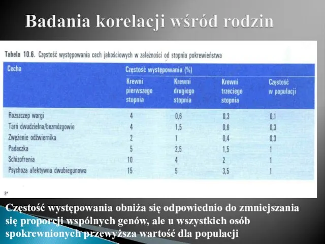 Częstość występowania obniża się odpowiednio do zmniejszania się proporcji wspólnych genów, ale