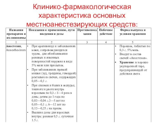 Клинико-фармакологическая характеристика основных местноанестезирующих средств: