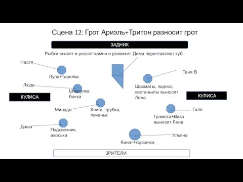 Сцена 12: Грот Ариэль+Тритон разносит грот КУЛИСА КУЛИСА ЗРИТЕЛИ ЗАДНИК Книга, трубка,