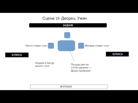 Сцена 19: Дворец. Ужин КУЛИСА КУЛИСА ЗРИТЕЛИ ЗАДНИК Андрей и Артур вносят