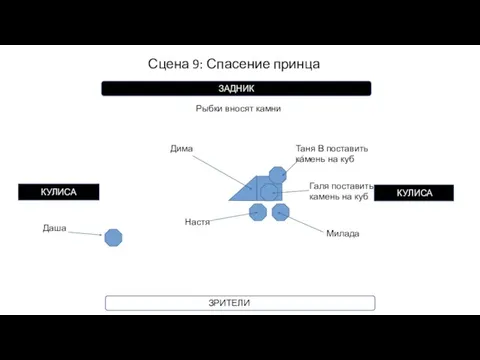 Сцена 9: Спасение принца КУЛИСА КУЛИСА ЗРИТЕЛИ ЗАДНИК Настя Милада Таня В