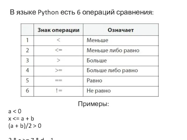 В языке Python есть 6 операций сравнения: Примеры: a x (a +