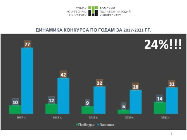 ДИНАМИКА КОНКУРСА ПО ГОДАМ ЗА 2017-2021 ГГ. 24%!!!