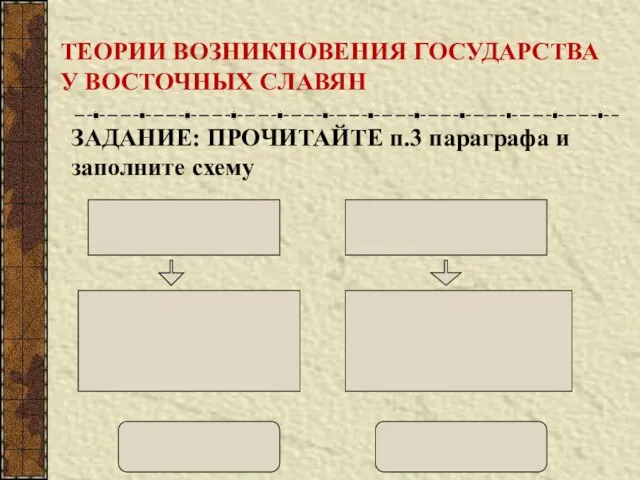 ТЕОРИИ ВОЗНИКНОВЕНИЯ ГОСУДАРСТВА У ВОСТОЧНЫХ СЛАВЯН ЗАДАНИЕ: ПРОЧИТАЙТЕ п.3 параграфа и заполните схему