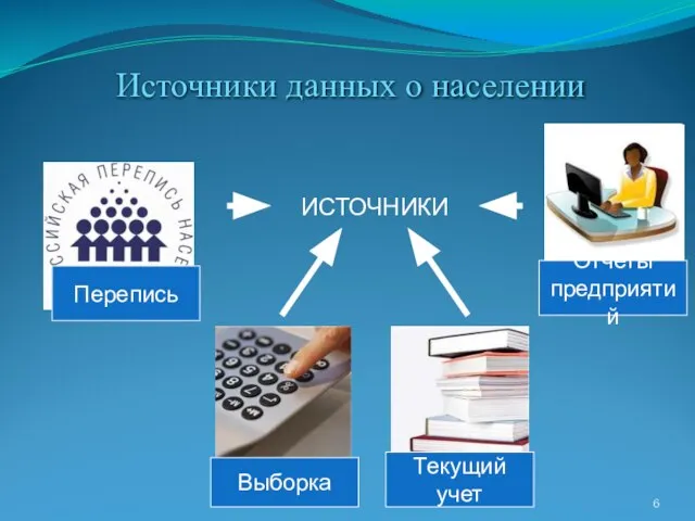 Перепись Выборка Текущий учет Отчеты предприятий ИСТОЧНИКИ Источники данных о населении