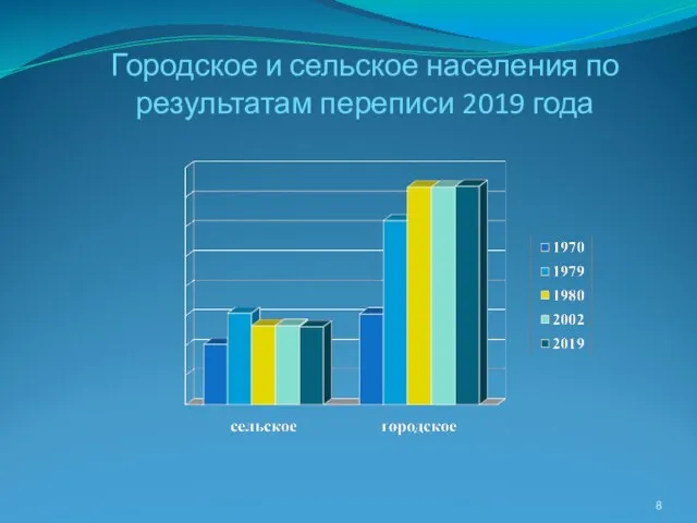 Городское и сельское населения по результатам переписи 2019 года