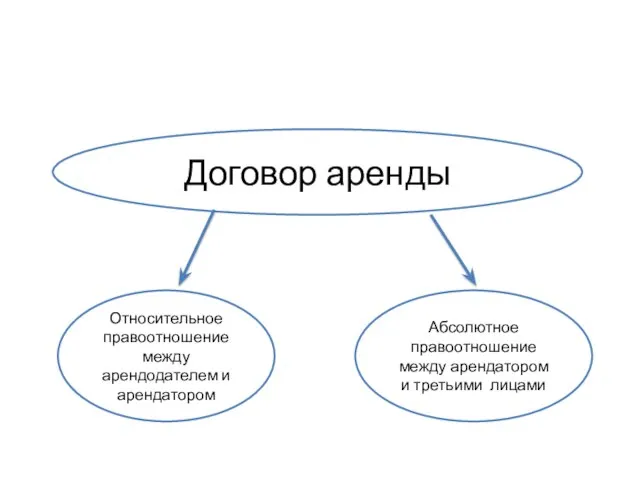 Договор аренды Относительное правоотношение между арендодателем и арендатором Абсолютное правоотношение между арендатором и третьими лицами