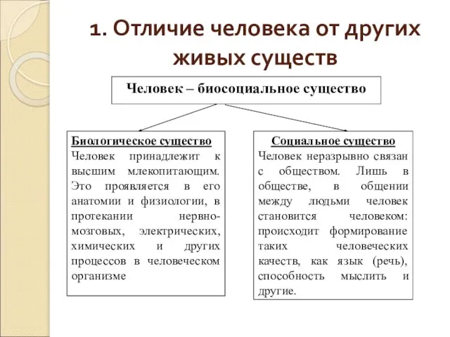 1. Отличие человека от других живых существ Человек – биосоциальное существо