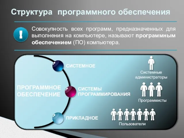 Структура программного обеспечения Совокупность всех программ, предназначенных для выполнения на компьютере, называют