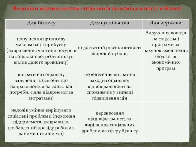 Недоліки впровадження соціальної відповідальності в бізнесі