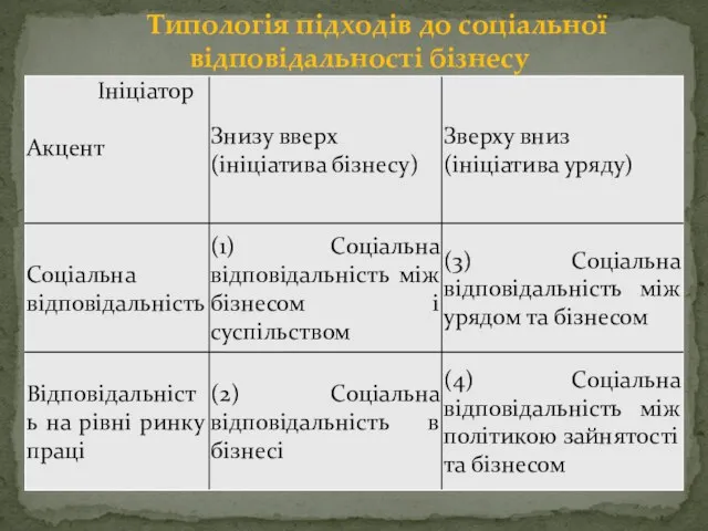 Типологія підходів до соціальної відповідальності бізнесу