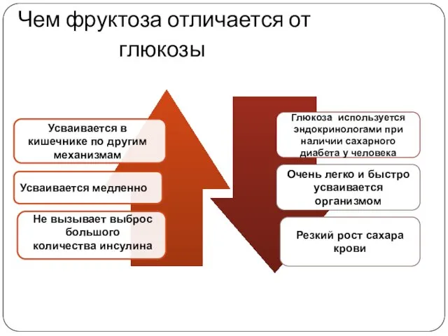 Чем фруктоза отличается от глюкозы Усваивается медленно Усваивается в кишечнике по другим