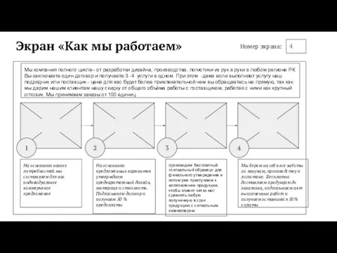 Экран «Как мы работаем» Мы компания полного цикла– от разработки дизайна, производства,