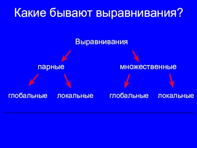 Какие бывают выравнивания? локальные глобальные локальные глобальные множественные парные Выравнивания