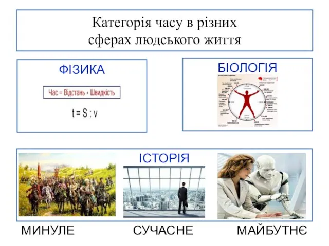 Категорія часу в різних сферах людського життя ФІЗИКА БІОЛОГІЯ ІСТОРІЯ МИНУЛЕ СУЧАСНЕ МАЙБУТНЄ