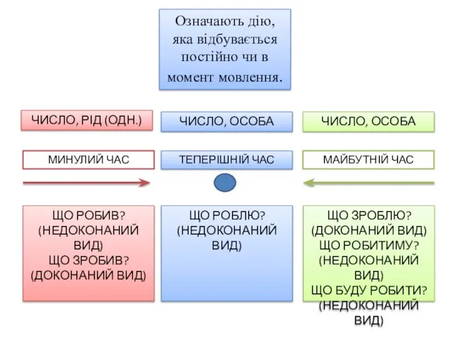 МИНУЛИЙ ЧАС МАЙБУТНІЙ ЧАС ТЕПЕРІШНІЙ ЧАС Означають дію, яка відбувається постійно чи