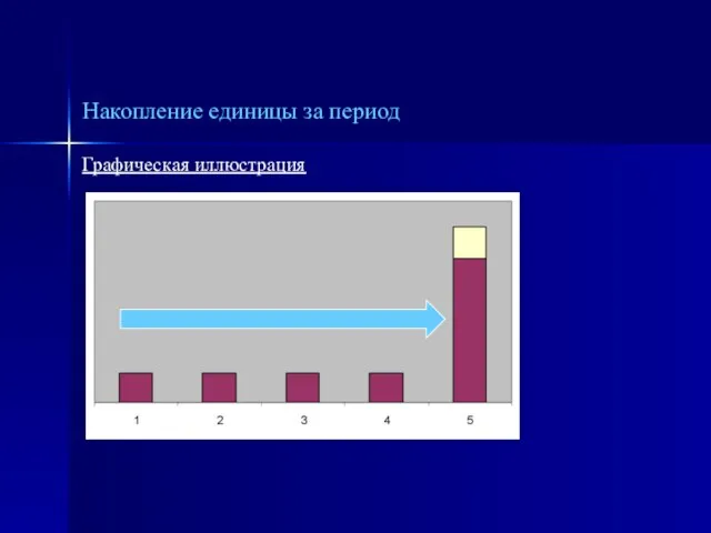 Графическая иллюстрация Накопление единицы за период