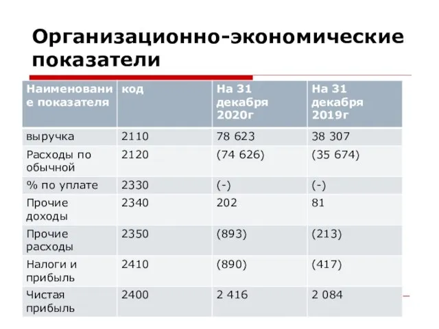 Организационно-экономические показатели