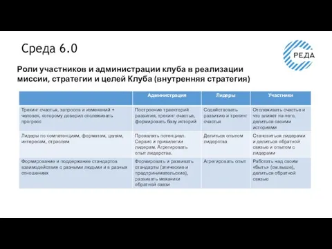 Среда 6.0 Роли участников и администрации клуба в реализации миссии, стратегии и целей Клуба (внутренняя стратегия)