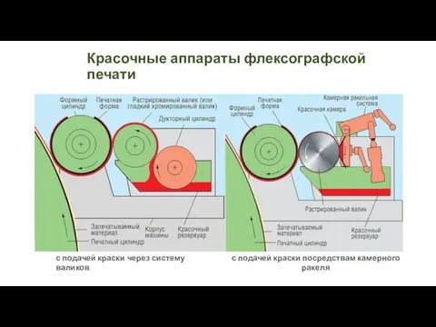 Красочные аппараты флексографской печати с подачей краски через систему валиков с подачей краски посредствам камерного ракеля