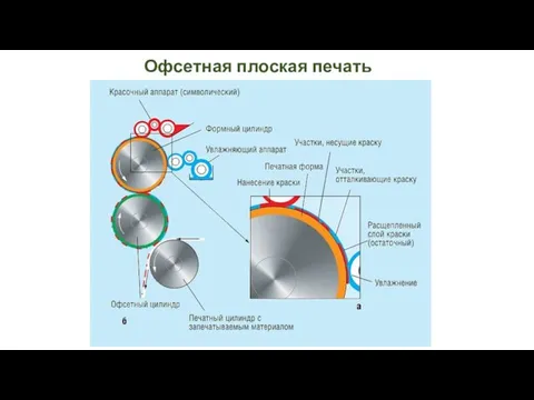 Офсетная плоская печать