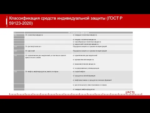 Классификация средств индивидуальной защиты (ГОСТ Р 59123-2020)