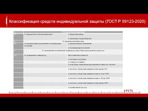 Классификация средств индивидуальной защиты (ГОСТ Р 59123-2020)