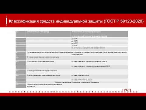 Классификация средств индивидуальной защиты (ГОСТ Р 59123-2020)