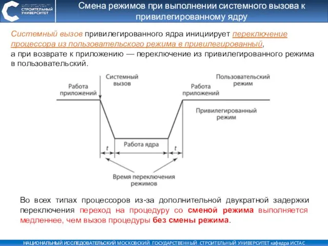 Смена режимов при выполнении системного вызова к привилегированному ядру Системный вызов привилегированного