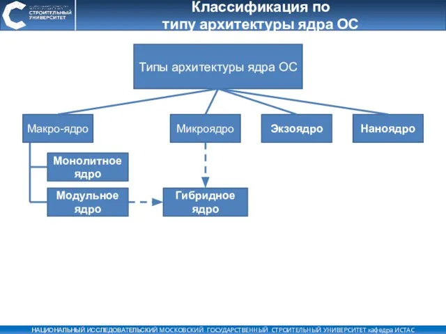 Классификация по типу архитектуры ядра ОС Типы архитектуры ядра ОС Макро-ядро Микроядро