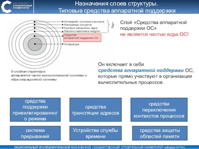 Назначения слоев структуры. Типовые средства аппаратной поддержки Слой «Средства аппаратной поддержки ОС»