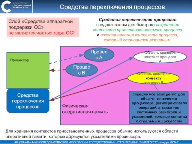 Средства переключения процессов Средства переключения процессов предназначены для быстрого сохранения контекста приостанавливаемого