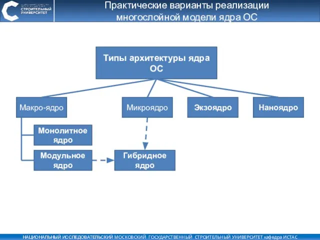 Практические варианты реализации многослойной модели ядра ОС