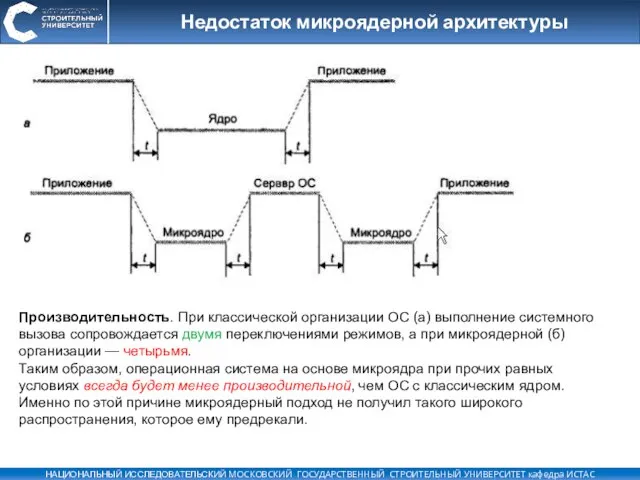 Недостаток микроядерной архитектуры Производительность. При классической организации ОС (а) выполнение системного вызова