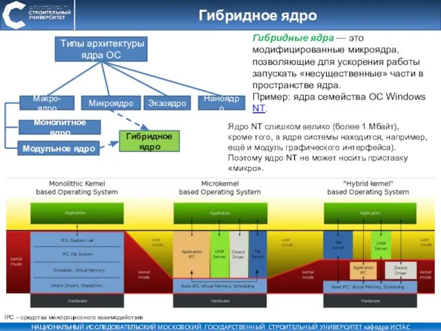 Гибридное ядро Монолитное ядро Гибридные ядра — это модифицированные микроядра, позволяющие для