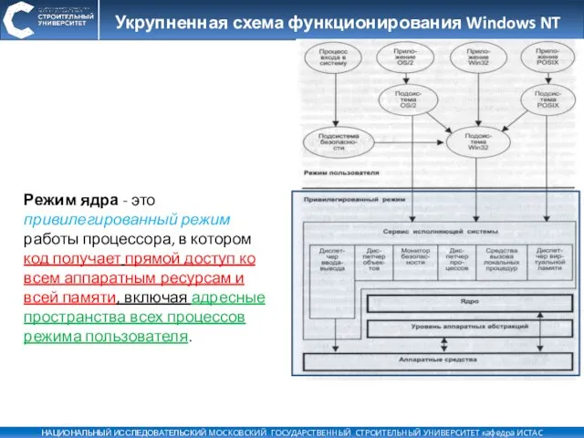 Укрупненная схема функционирования Windows NT Режим ядра - это привилегированный режим работы