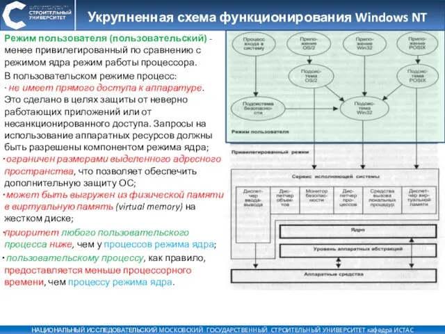 Укрупненная схема функционирования Windows NT Режим пользователя (пользовательский) - менее привилегированный по