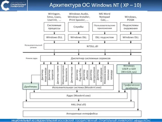 Архитектура ОС Windows NT ( XP – 10)