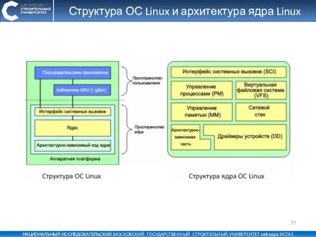 Структура ОС Linux и архитектура ядра Linux