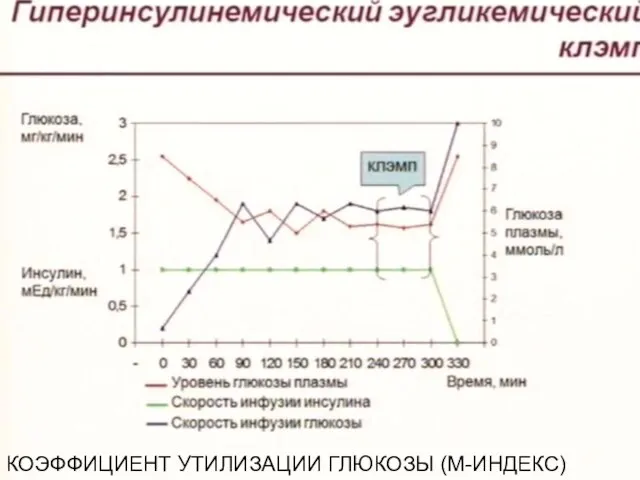 КОЭФФИЦИЕНТ УТИЛИЗАЦИИ ГЛЮКОЗЫ (М-ИНДЕКС)